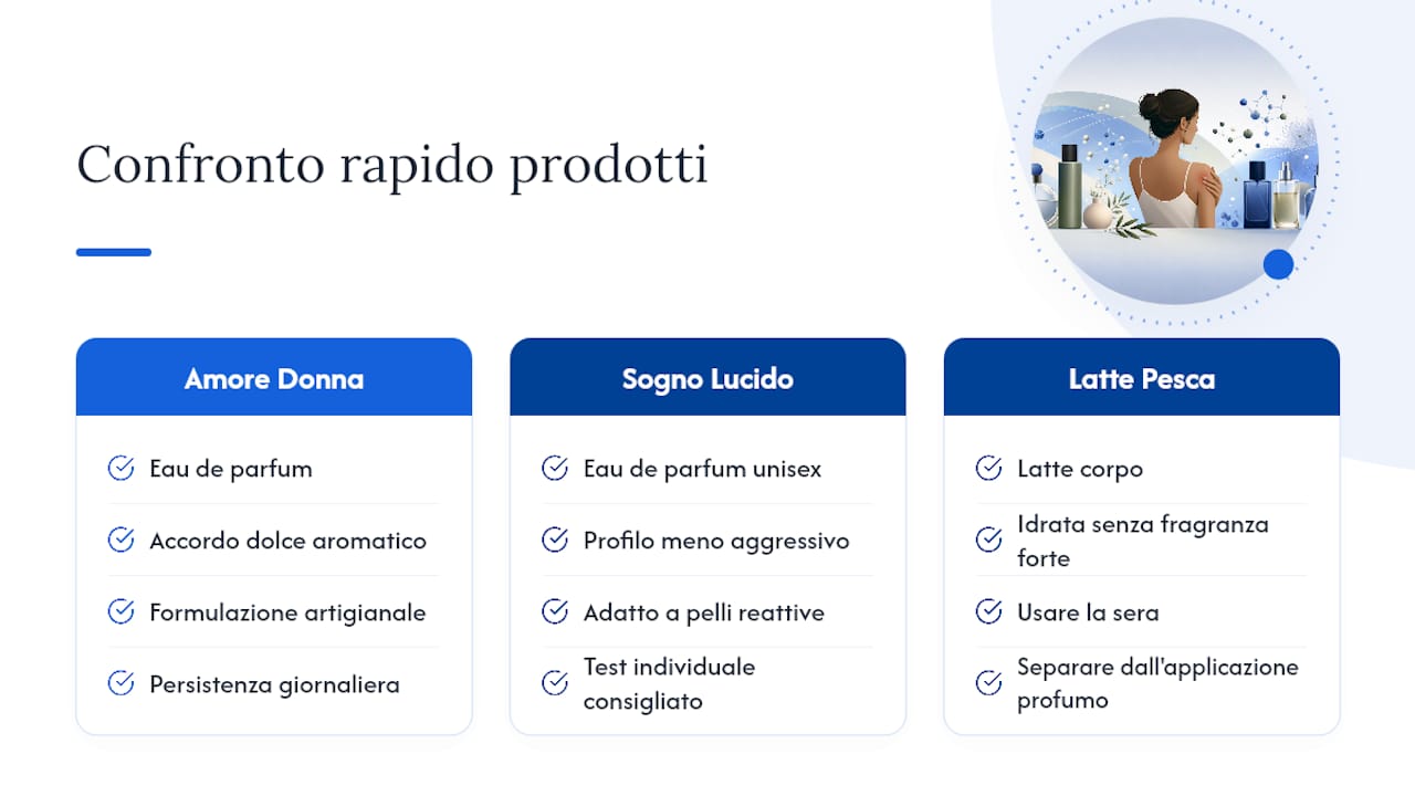 Amore di Donna, Sogno Lucido e Latte Corpo alla Pesca e Miele: come provarli in sicurezza — overview diagram