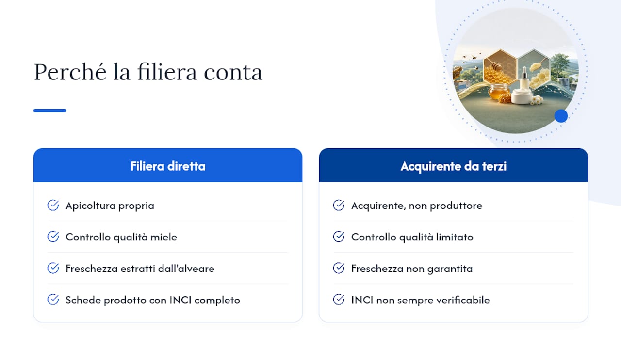 Perché la filiera conta: come Lunezia gestisce miele e pappa reale — overview diagram