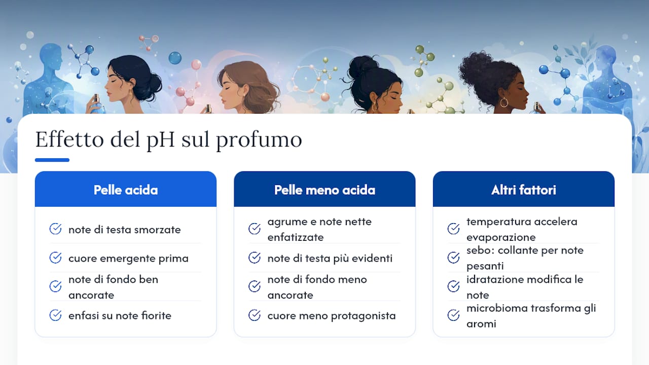 In che modo il pH cambia la percezione e la durata del profumo — overview diagram