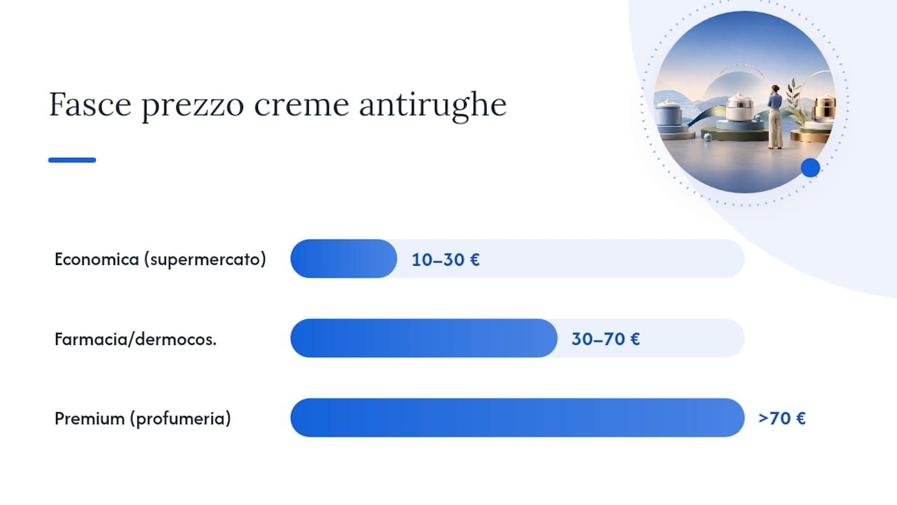 Tre fasce di prezzo per le creme antirughe