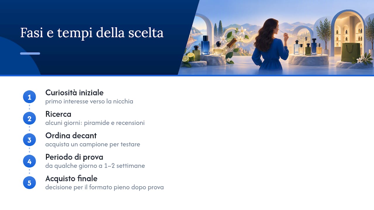 Quanto tempo richiede in media la scelta di un profumo di nicchia — overview diagram